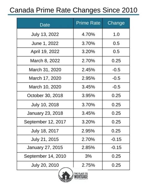 bank of canada prime rate
